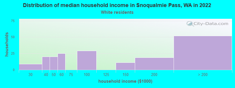 Distribution of median household income in Snoqualmie Pass, WA in 2022