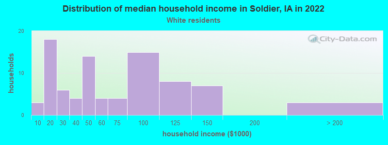 Distribution of median household income in Soldier, IA in 2022