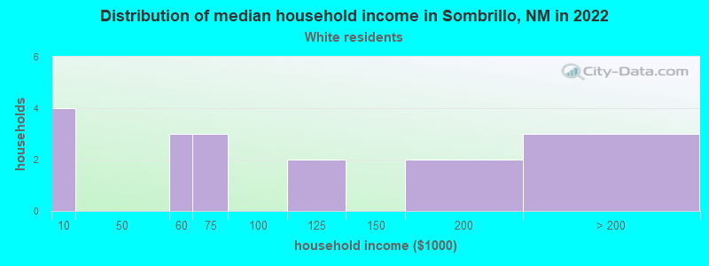 Distribution of median household income in Sombrillo, NM in 2022