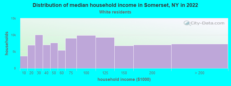 Distribution of median household income in Somerset, NY in 2022