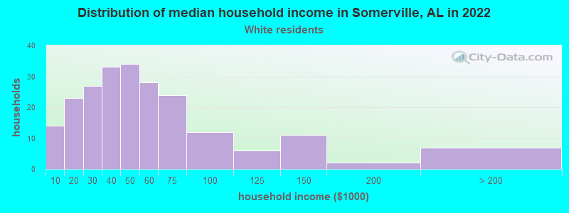 Distribution of median household income in Somerville, AL in 2022