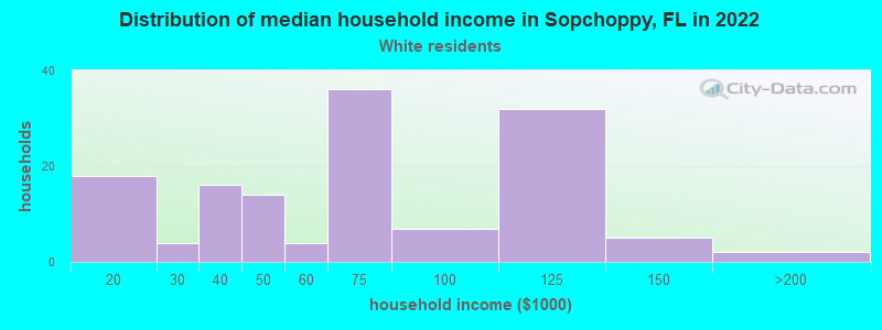 Distribution of median household income in Sopchoppy, FL in 2022