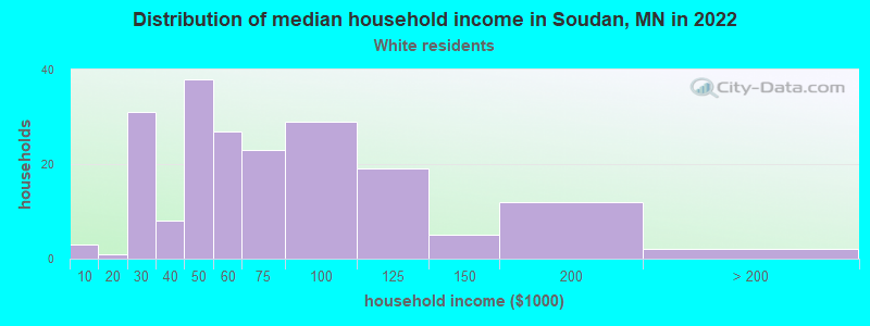 Distribution of median household income in Soudan, MN in 2022
