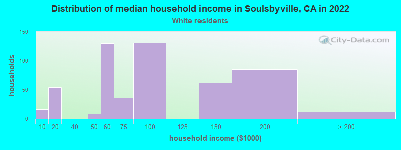 Distribution of median household income in Soulsbyville, CA in 2022