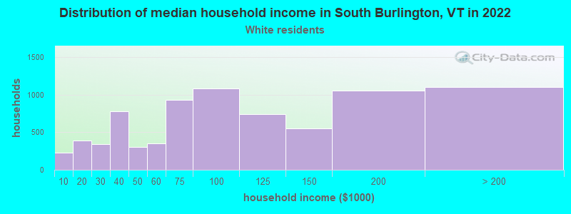 Distribution of median household income in South Burlington, VT in 2022