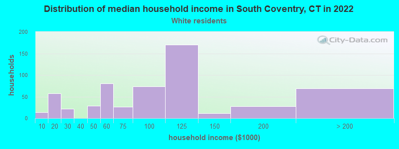 Distribution of median household income in South Coventry, CT in 2022