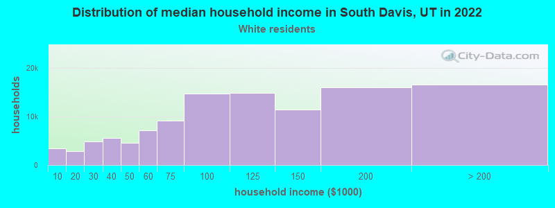 Distribution of median household income in South Davis, UT in 2022
