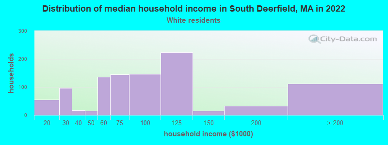 Distribution of median household income in South Deerfield, MA in 2022