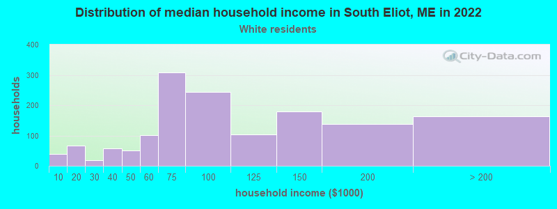 Distribution of median household income in South Eliot, ME in 2022