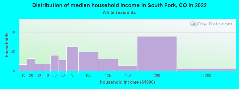Distribution of median household income in South Fork, CO in 2022