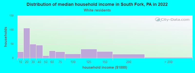 Distribution of median household income in South Fork, PA in 2022