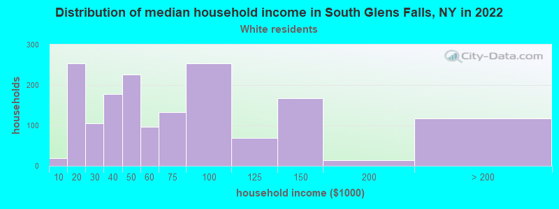 Distribution of median household income in South Glens Falls, NY in 2022