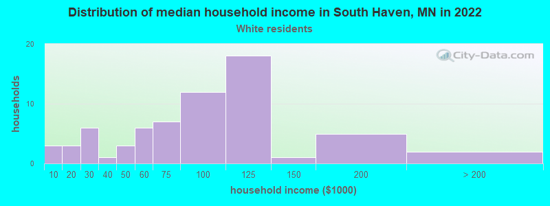 Distribution of median household income in South Haven, MN in 2022