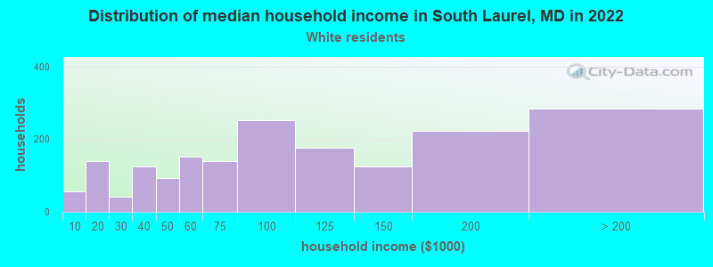 Distribution of median household income in South Laurel, MD in 2022