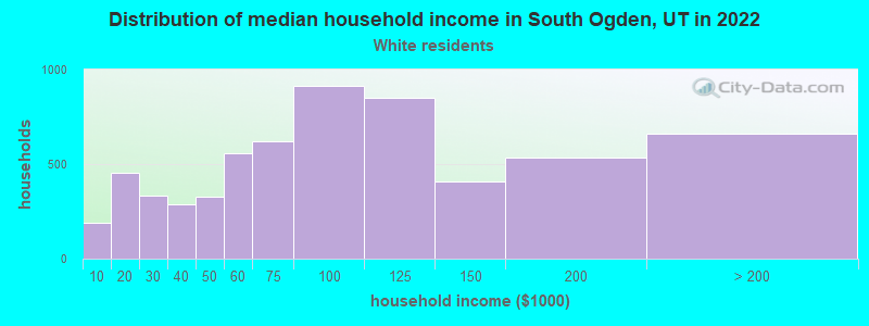 Distribution of median household income in South Ogden, UT in 2022