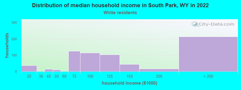Distribution of median household income in South Park, WY in 2022