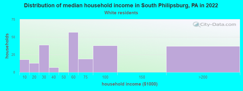 Distribution of median household income in South Philipsburg, PA in 2022