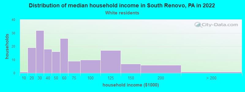 Distribution of median household income in South Renovo, PA in 2022