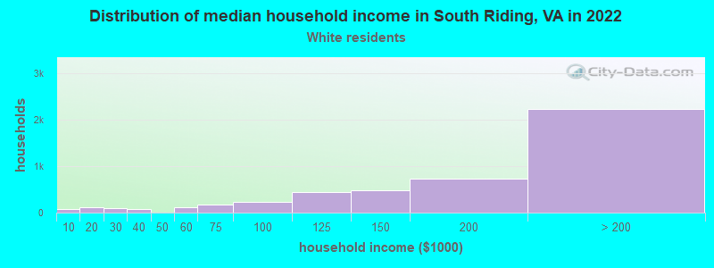 Distribution of median household income in South Riding, VA in 2022
