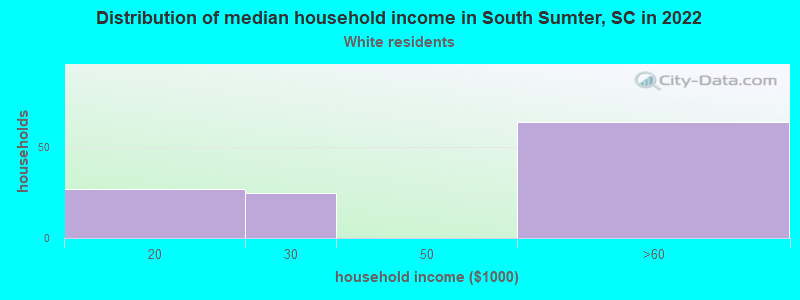 Distribution of median household income in South Sumter, SC in 2022
