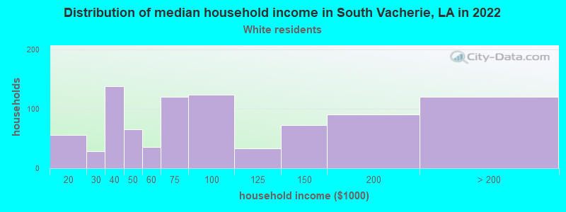 Distribution of median household income in South Vacherie, LA in 2022
