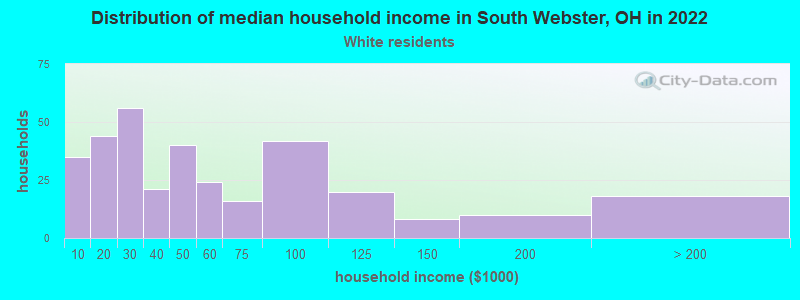 Distribution of median household income in South Webster, OH in 2022