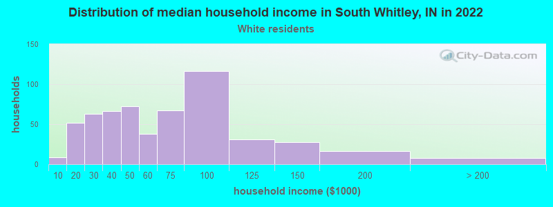 Distribution of median household income in South Whitley, IN in 2022