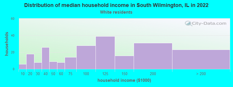 Distribution of median household income in South Wilmington, IL in 2022