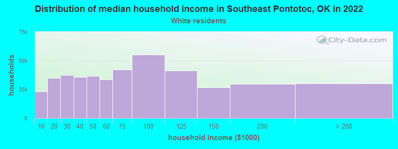 Distribution of median household income in Southeast Pontotoc, OK in 2022