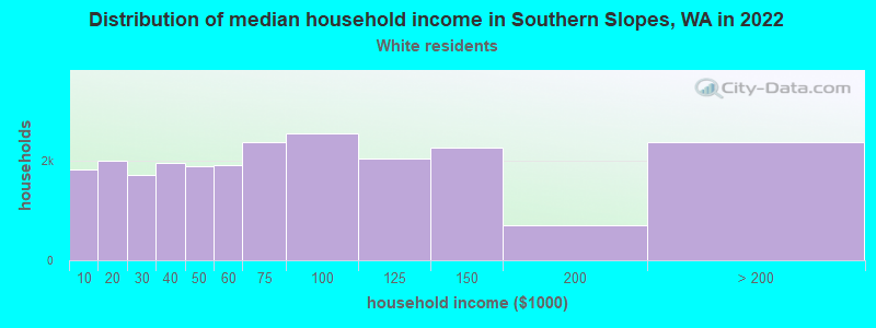 Distribution of median household income in Southern Slopes, WA in 2022