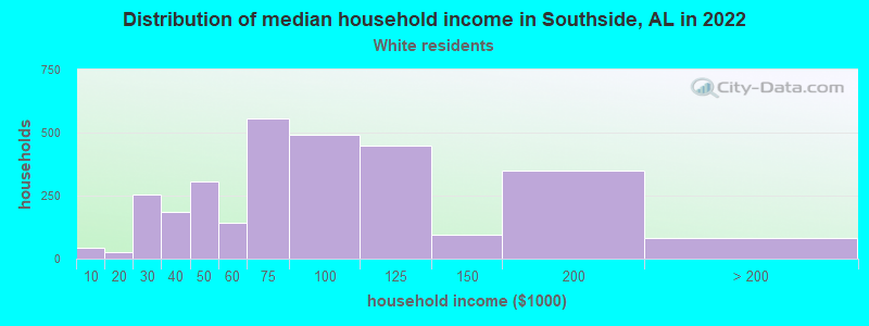 Distribution of median household income in Southside, AL in 2022