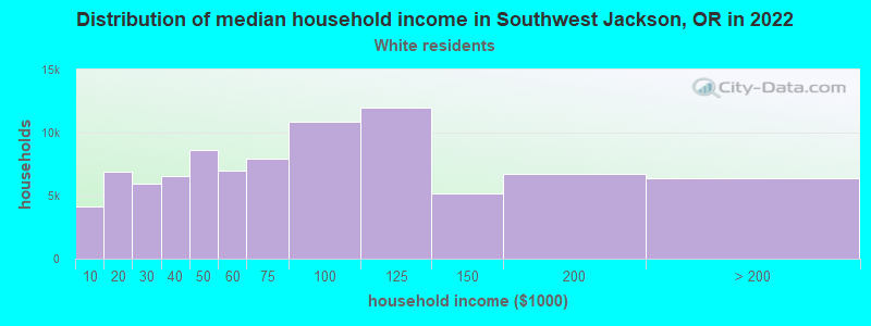 Distribution of median household income in Southwest Jackson, OR in 2022