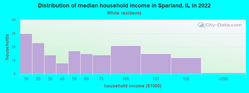 Distribution of median household income in Sparland, IL in 2022