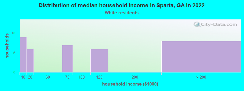 Distribution of median household income in Sparta, GA in 2022