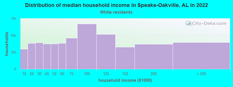 Distribution of median household income in Speake-Oakville, AL in 2022