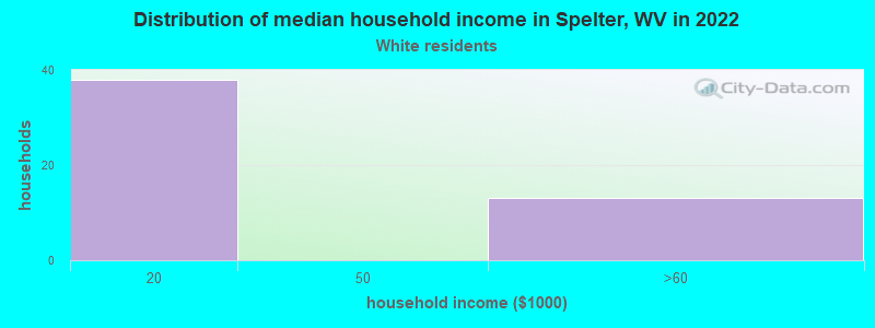 Distribution of median household income in Spelter, WV in 2022