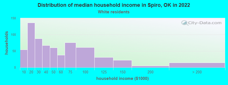 Distribution of median household income in Spiro, OK in 2022