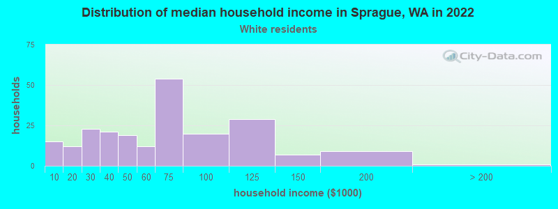 Distribution of median household income in Sprague, WA in 2022