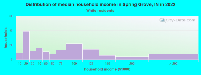 Distribution of median household income in Spring Grove, IN in 2022