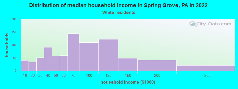 Distribution of median household income in Spring Grove, PA in 2022