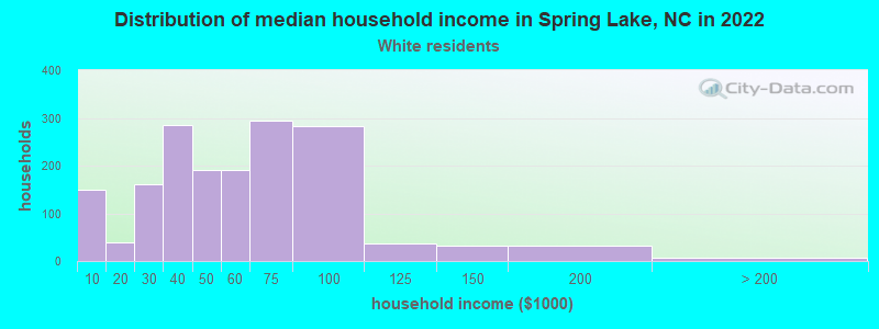 Distribution of median household income in Spring Lake, NC in 2022