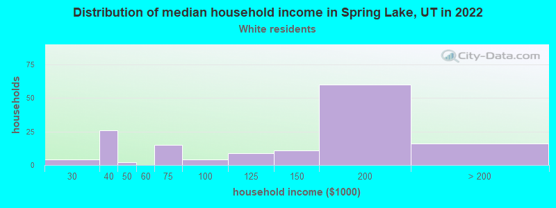 Distribution of median household income in Spring Lake, UT in 2022