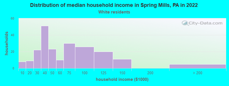 Distribution of median household income in Spring Mills, PA in 2022