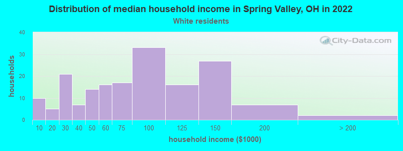 Distribution of median household income in Spring Valley, OH in 2022