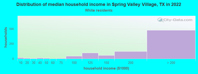 Distribution of median household income in Spring Valley Village, TX in 2022