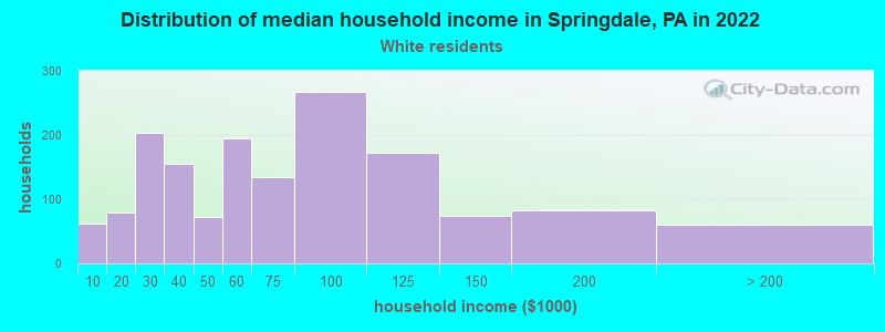 Distribution of median household income in Springdale, PA in 2022
