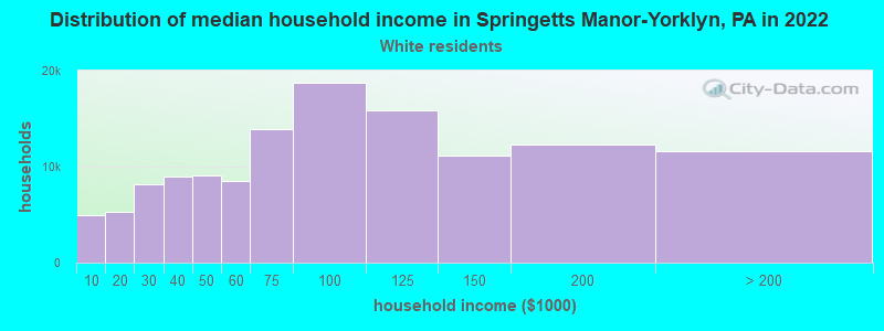 Distribution of median household income in Springetts Manor-Yorklyn, PA in 2022