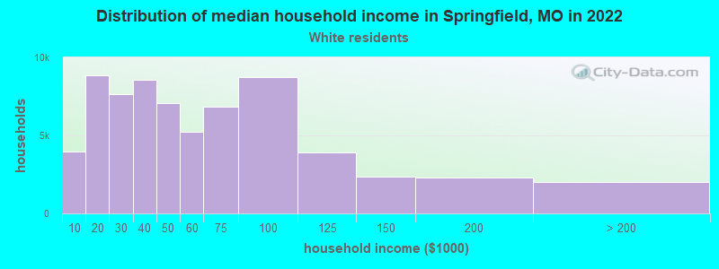 Distribution of median household income in Springfield, MO in 2022