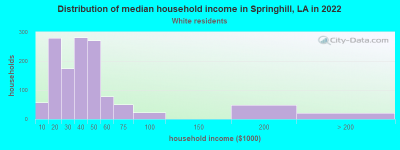 Distribution of median household income in Springhill, LA in 2022