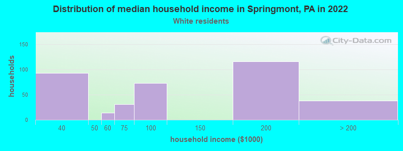 Distribution of median household income in Springmont, PA in 2022